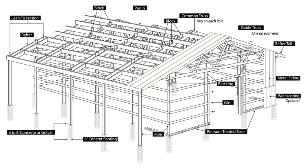 BEST Pole Barn Kits, Pole Barn Designs & Pole Building Installers